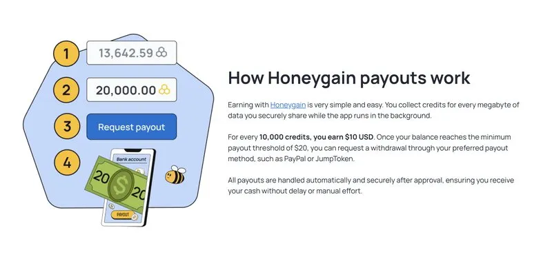 Honeygain payout explainer showing 10,000 credits equals 10 dollars