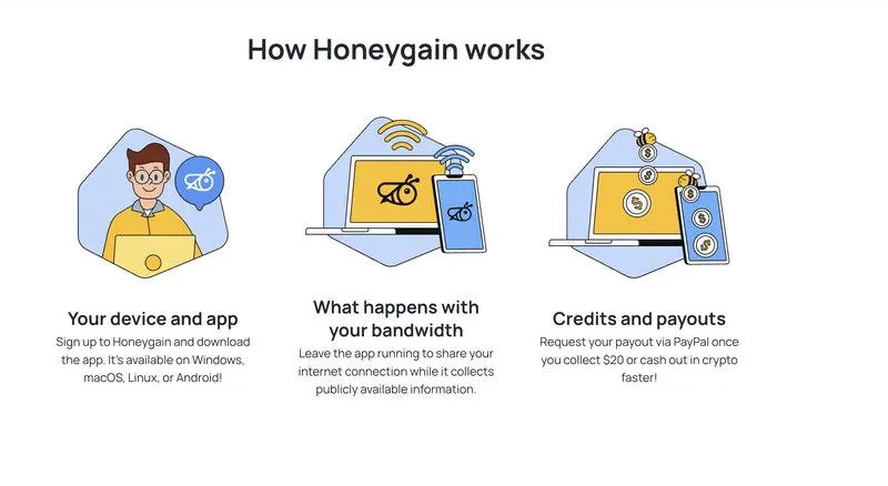 Honeygain's three part overview of devices, bandwidth sharing, and payouts