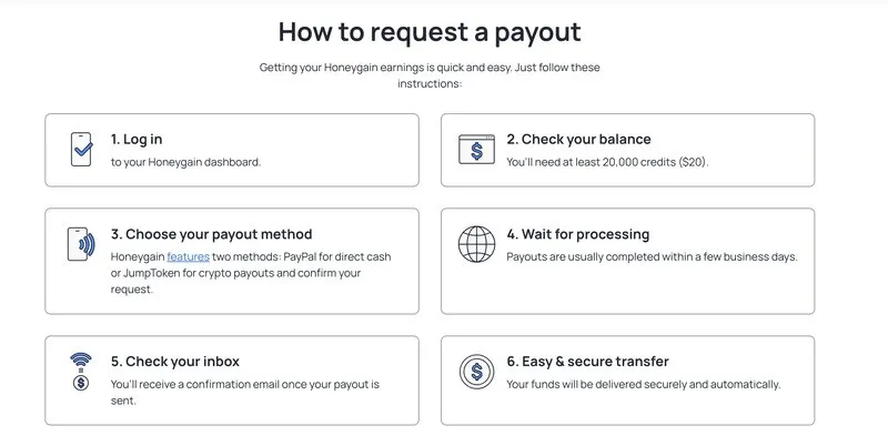 Honeygain's six step process for requesting a payout