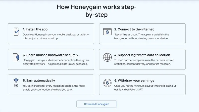 Honeygain's six step setup from installing the app to withdrawing earnings