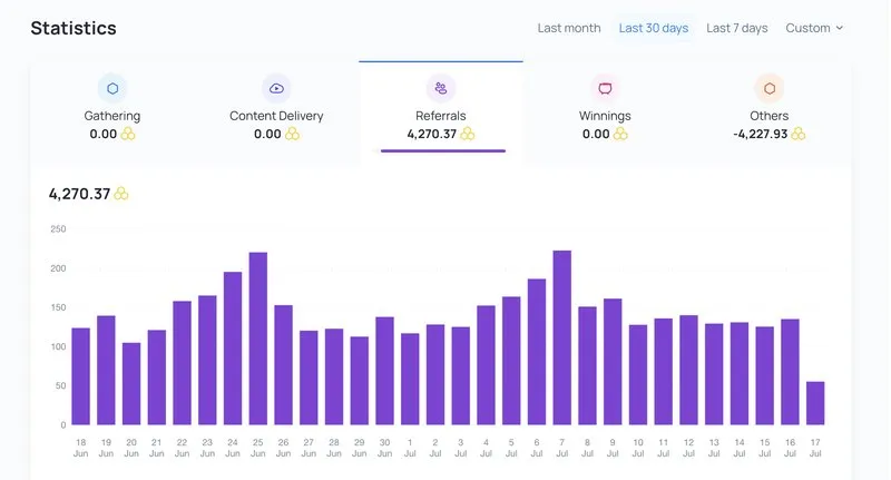 Our Honeygain statistics page breaking down Gathering, Content Delivery, Referrals, and Winnings