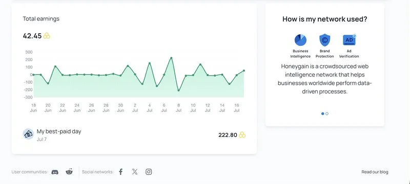 Our Honeygain total earnings chart over 30 days with the best paid day highlighted