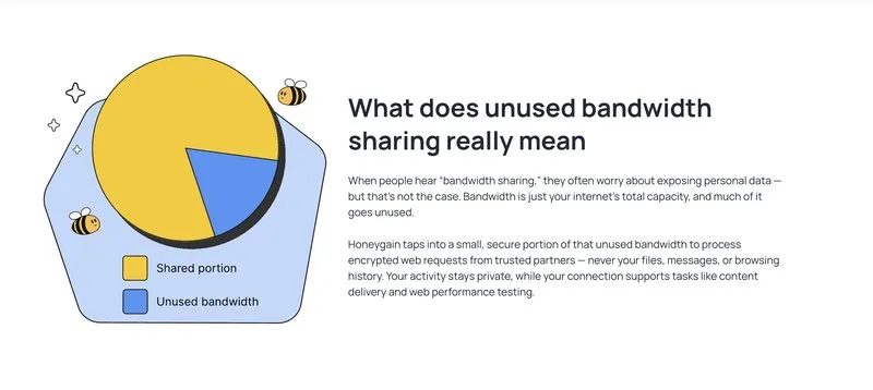 Honeygain diagram showing the shared portion of unused internet bandwidth