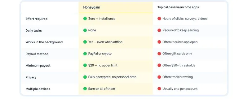 Comparison table of Honeygain versus typical passive income apps