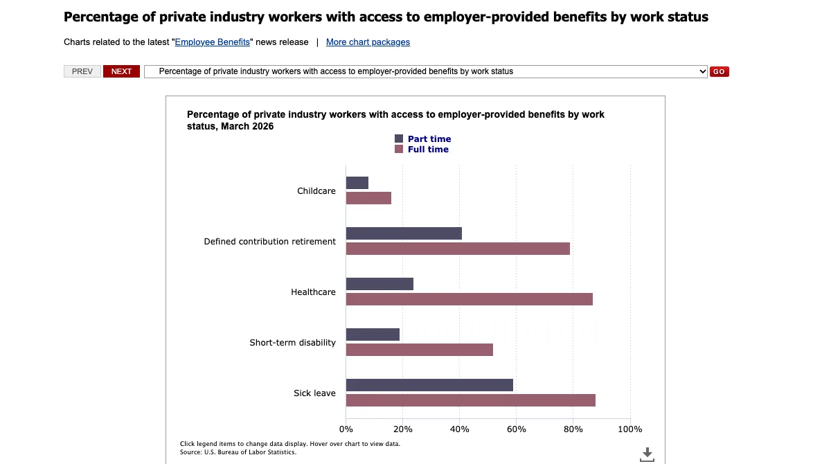 BLS chart comparing benefit access for part-time and full-time private industry workers, March 2026