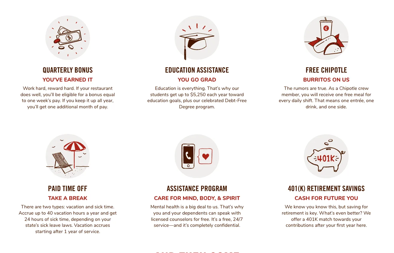 Chipotle benefits for hourly crew: quarterly bonus, education assistance, free meal, paid time off, assistance program and 401(k) match