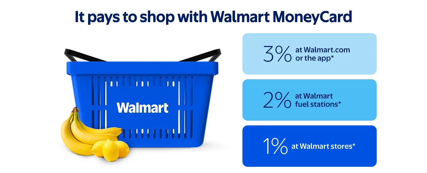 Walmart MoneyCard rates: 3% at Walmart.com or the app, 2% at Walmart fuel stations and 1% at Walmart stores
